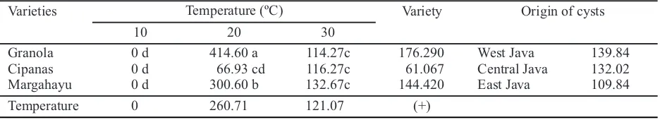 Table 1. The effect of temperature, origin of cyst, and potato varieties on the number of Globodera rostochiensisnew cysts