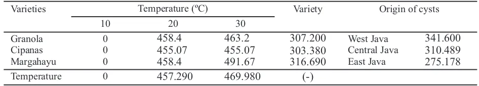 Table 2. The effect of temperature, origin of cyst, and potato varieties on reproduction factor of Globoderarostochiensis
