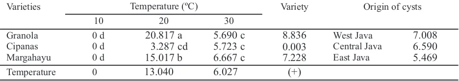 Table 5. The effect of temperature, origin of cysts, and potato varieties on multiplication of Globoderarostochiensis
