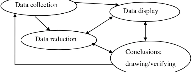 Gambar 1. Komponen dalam Analisi Data (Interactive Model) oleh Miles dan Huberman (Sugiyono, 2013: 338) 