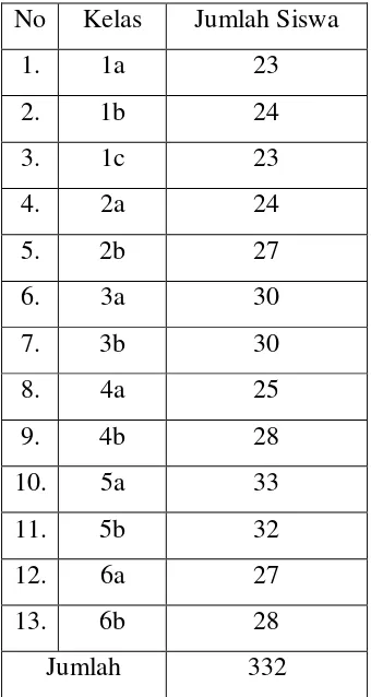 Tabel 3. Rincian Siswa di Sekolah Dasar Negeri Timbulharjo. 