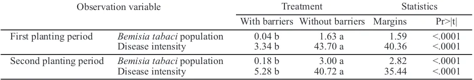 Table 1. Paired t-test of Bemisia tabaci population and yellow disease intensity with and without maizebarriers area on both planting period