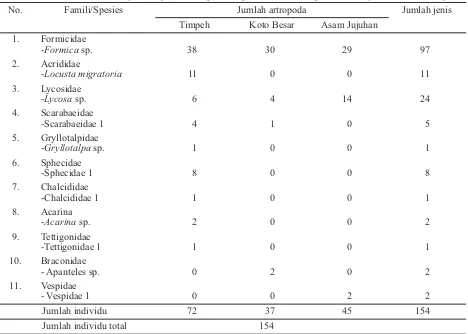 Tabel 1. Jumlah individu dan jumlah jenis artropoda di perkebunan kelapa sawit rakyat di Dharmasraya
