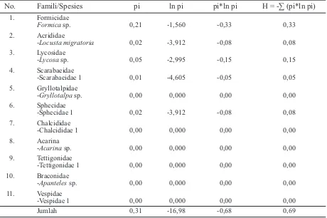 Tabel 2. Frekuensi mutlak, frekuensi relatif, kerapatan mutlak, dan kerapatan relatif artropoda di arealperkebunan kelapa sawit rakyat di Kabupaten Dharmasraya