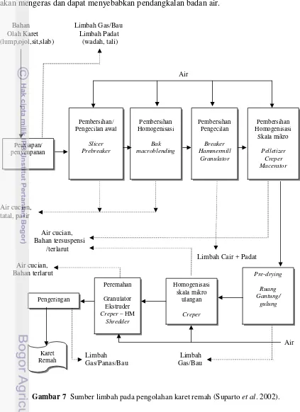 Gambar 7  Sumber limbah pada pengolahan karet remah (Suparto et al. 2002). 