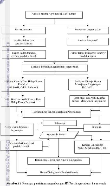Gambar 11   Kerangka pemikiran pengembangan SIMProsih agroindustri karet remah. 