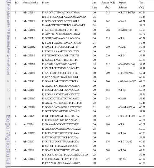 Tabel 2. Microsatellite (SSR) yang digunakan untuk mengamplifikasi genomic DNA cacao dalam PCR 