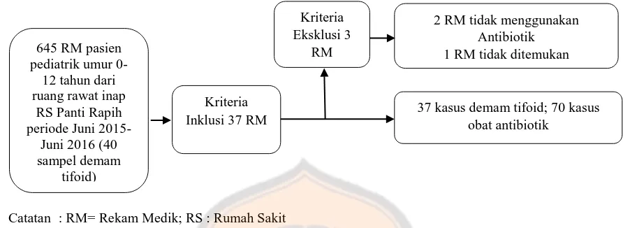 Gambar 1. Bagan Sampel Penelitian Pasien Pediatrik Rawat Inap Periode Juni 2015-Juni 2016 