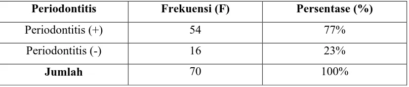 Tabel 2. Distribusi  dan  frekuensi  berdasarkan  banyaknya  jenis   manifestasi  oral 