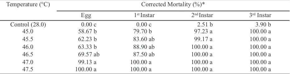 Table 2. Effect of the duration of VHT at temperatureof 47oC on mortality of Bactrocera dorsalis