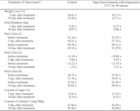 Table 3. Effect of vapor heat treatment on fruit quality of Arumanis mango 