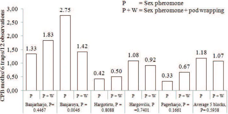 Figure 3. Average number of CPB moth on treatment of sex pheromone and combination treatment of sexpheromone and pod wrapping in five experimental locations