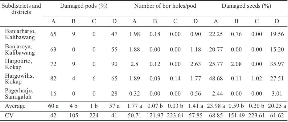 Table 2. The infested cocoa pod by CPB, number of boring hole, and damaged seed on four treatments