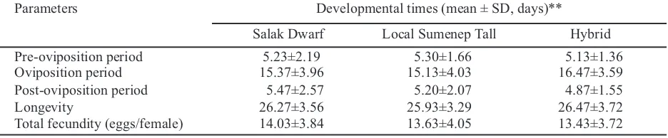 Table 2. Various parameters of female of Raoiella indica on three coconut varieties in laboratory conditions*