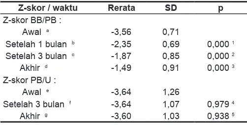 Tabel 5. Status gizi anak menurut indeks BB/PB selama pemulihan