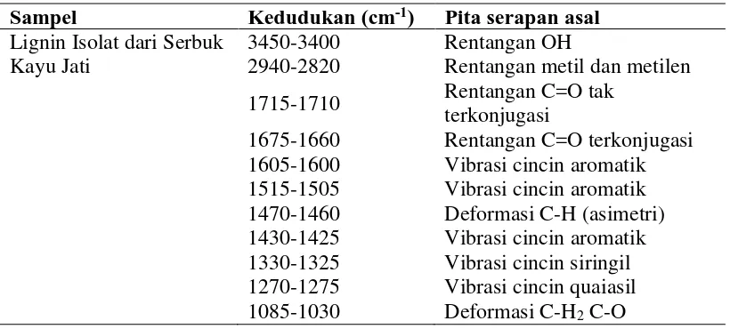 Tabel 4.1 Pita Serapan FTIR Lignin Isolat dari Kayu Serbuk Kayu Jati 