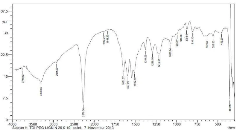 Gambar 4.2  Spektrum FTIR Poliuretan Pada Perbandingan TDI : PEG 1000 : LIGNIN = 20:0:10 