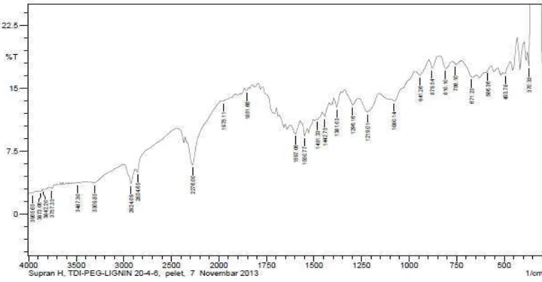 Gambar 4.3  Spektrum FTIR Poliuretan Pada Perbandingan TDI : PEG 1000 : LIGNIN = 20:4,0:6,0