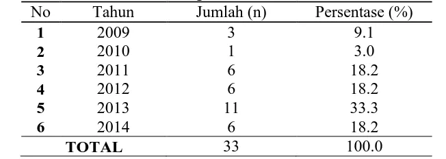 Tabel 5.1. Distribusi Katarak Kongenital di RSUP H Adam Malik 2009-2014 No Tahun Jumlah (n) Persentase (%) 