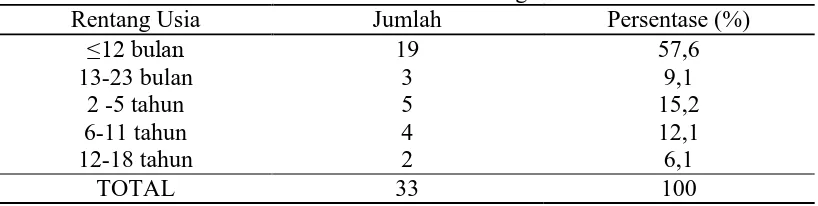 Tabel 5.2. Distribusi Karakteristik Katarak Kongenital Berdasarkan Usia Rentang Usia Jumlah Persentase (%) 