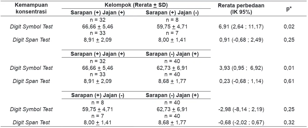 Tabel 5. Hubungan antara sarapan dan jajan dengan kemampuan konsentrasi pukul 10.30 WIB