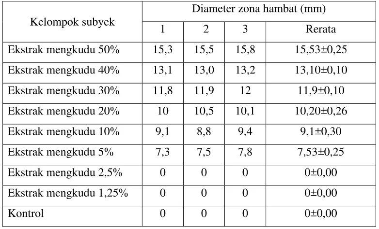 Tabel 1. Data diameter daya hambat ekstrak mengkudu muda terhadap S. mutan 