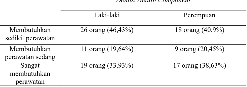 Tabel 6. Tingkat kebutuhan perawatan ortodonti berdasarkan jenis kelamin  Dental Health Component 