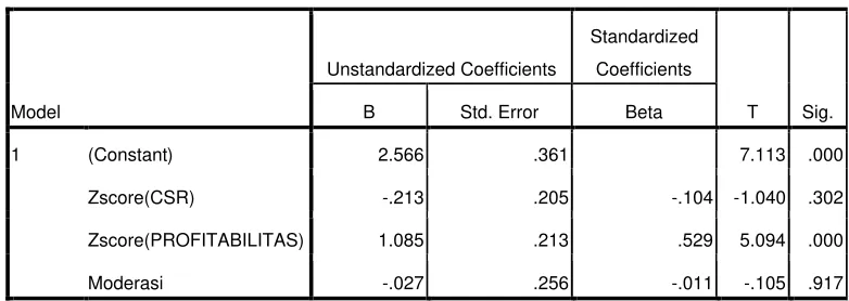 Tabel 4.9Uji Moderasi