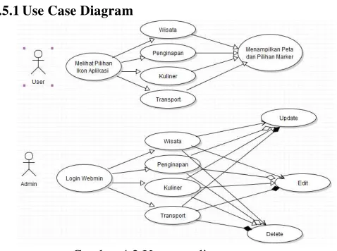Gambar 4.2 Use case diagram 