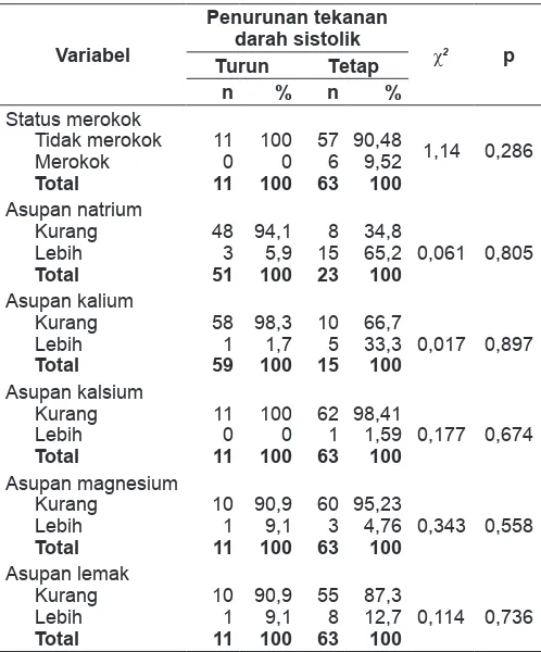 Tabel 4. Hasil uji Chi Square (χ2 ) variabel lain berdasarkan penurunan tekanan darah sistolik