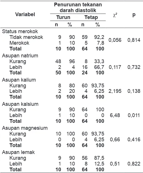 Tabel 5.  Hasil uji Chi Square (χ2 ) variabel lain berdasarkan penurunan tekanan darah diastolik