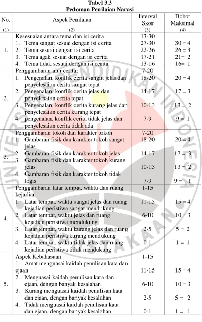 Tabel 3.3 Pedoman Penilaian Narasi 