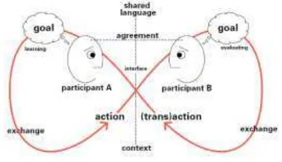 Figure 1: The process of conversation by Dubberly and Pangaro 