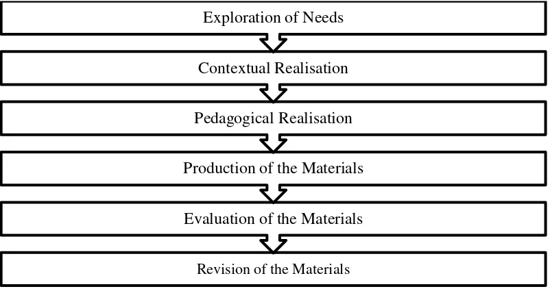 Figure 3: Research steps in designing “Good at English” book 
