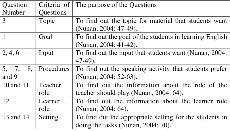 Table 2: The Organization of the Questionnaire for Students 