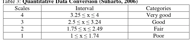 Table 3: Quantitative Data Conversion (Suharto, 2006) 
