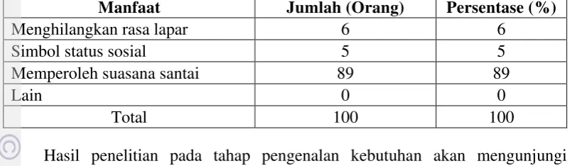 Tabel 6. Manfaat Yang Dicari Konsumen 