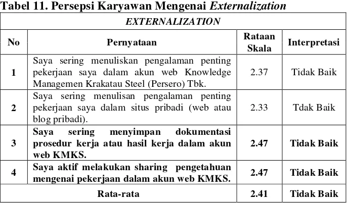 Tabel 11. Persepsi Karyawan Mengenai Externalization 