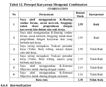 Tabel 12. Persepsi Karyawan Mengenai Combination 