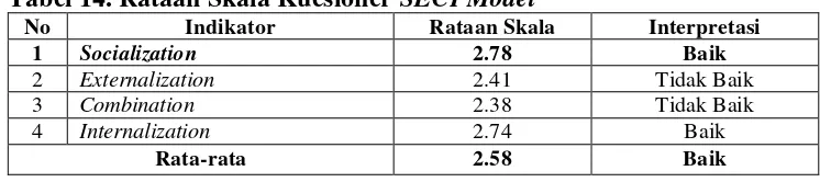 Tabel 14. Rataan Skala Kuesioner SECI Model 