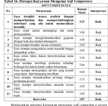 Tabel 16. Persepsi Karyawan Mengenai Soft Competence 