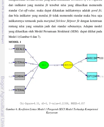 Gambar 6. Koefisien Lintas Model 1 Pengaruh SECI Model Terhadap Kompetensi 