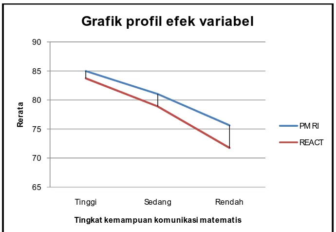 Grafik profil efek variabel