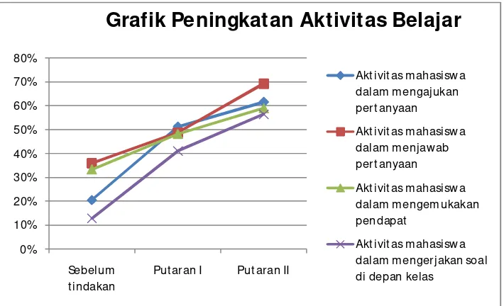 Grafik Peningkatan Aktivitas Belajar