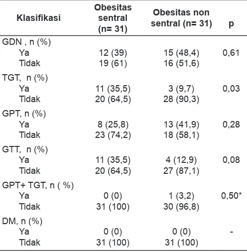 Tabel 2. Prevalensi TGT dan abnormalitas glukosa darah yang lain menurut kelompok obesitas