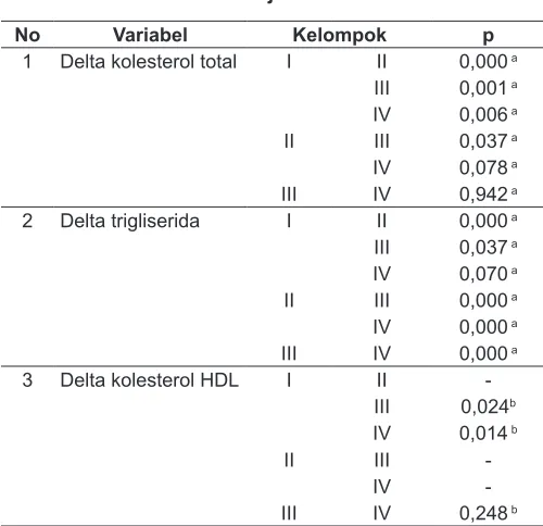 Tabel 2. Uji Post Hoc