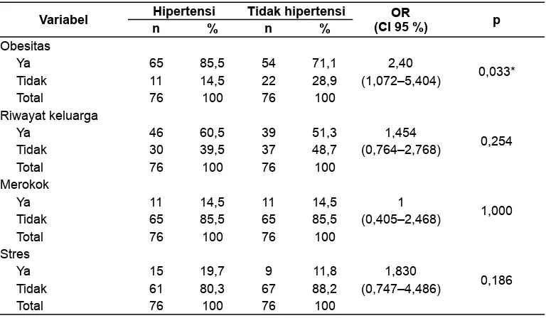 Tabel 5. Analisis multivariat faktor yang paling berpengaruh terhadap hipertensi
