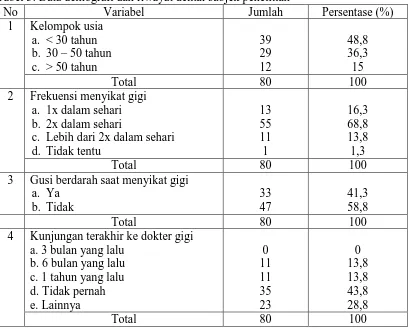 Tabel 3. Data demografi dan riwayat dental subjek penelitian No Variabel Jumlah 