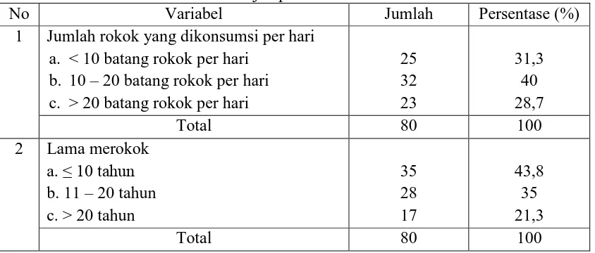 Tabel 4. Data kebiasaan merokok subjek penelitian No Variabel 