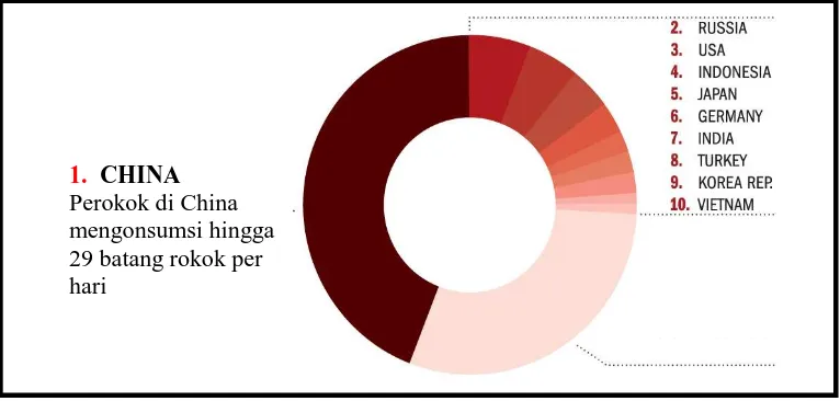 Gambar 1. Tingkat konsumsi rokok per orang per tahun: usia  ≥ 15 tahun, 201427 